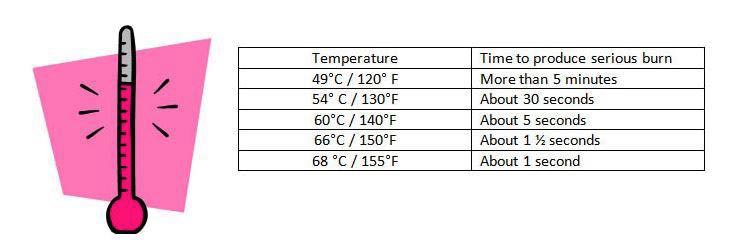 hot water time to scald chart