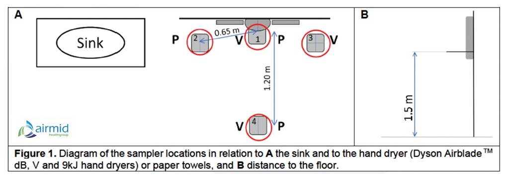 AirMid Aerosol Bacteria in Bathrooms Study