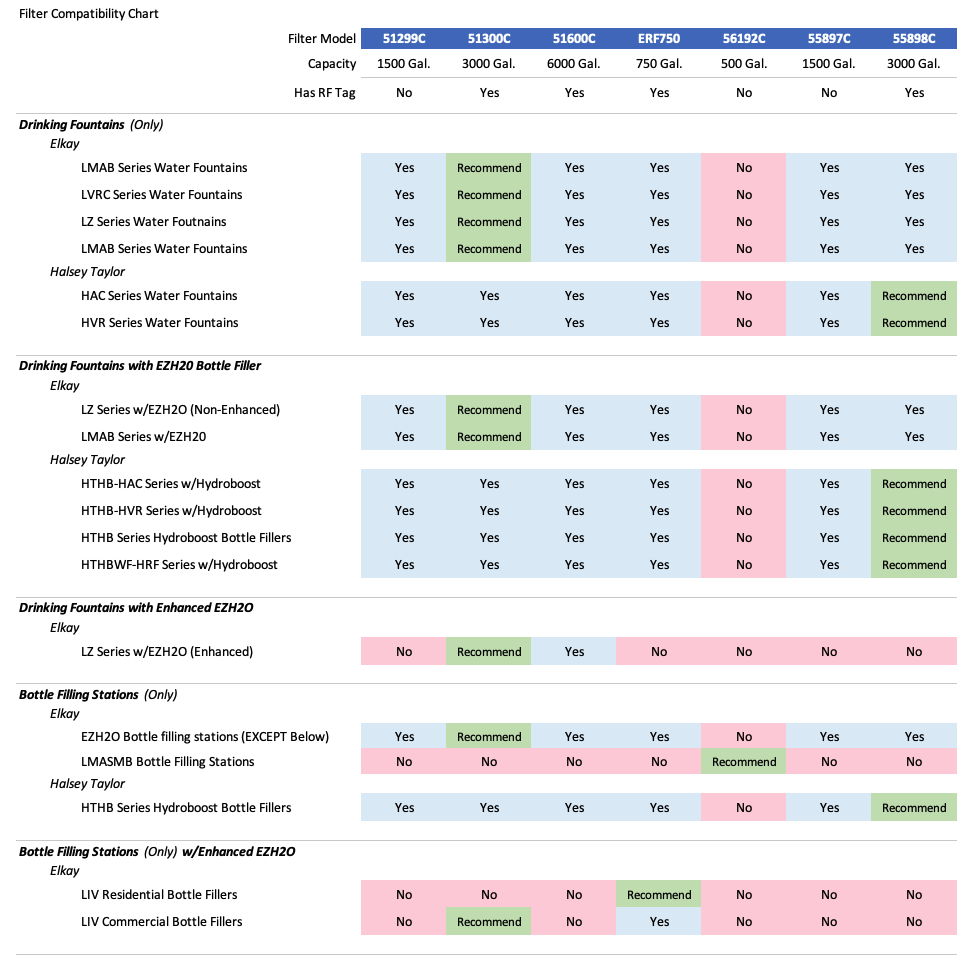 Elkay and Halsey Taylor Filters Chart