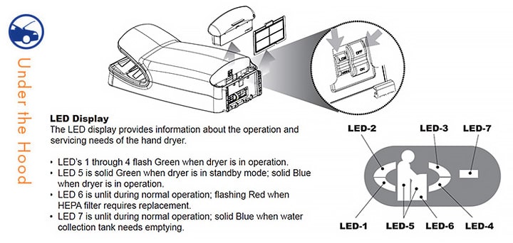 Indicator Display Diagram for Bradley 2921 Hand Dryer