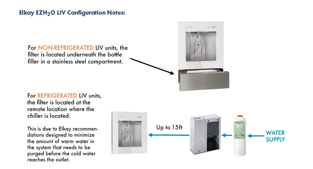 Filter installation notes for the Elkay EZH2O Liv Bottle Filling Stations