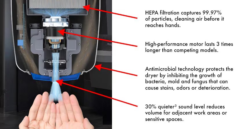 Diagram showing features for the VERDEdri Q-973 Hand Dryer